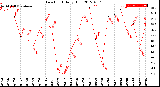 Milwaukee Weather Dew Point<br>Daily High