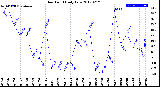 Milwaukee Weather Dew Point<br>Daily Low