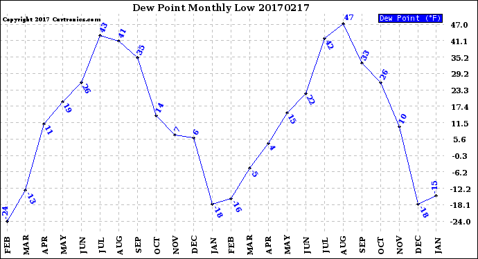 Milwaukee Weather Dew Point<br>Monthly Low