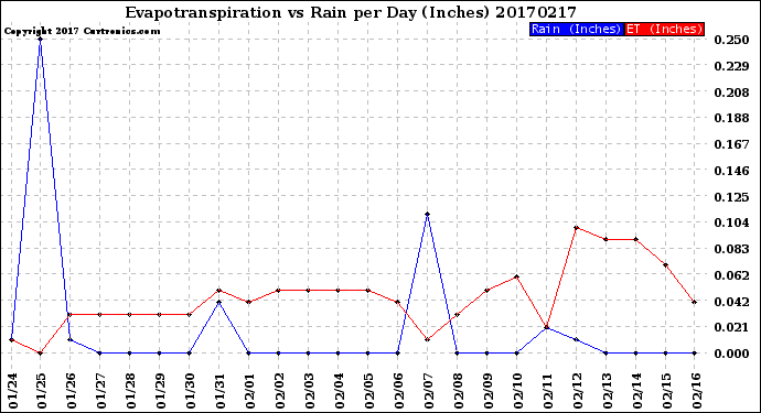 Milwaukee Weather Evapotranspiration<br>vs Rain per Day<br>(Inches)