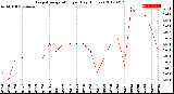 Milwaukee Weather Evapotranspiration<br>per Day (Inches)