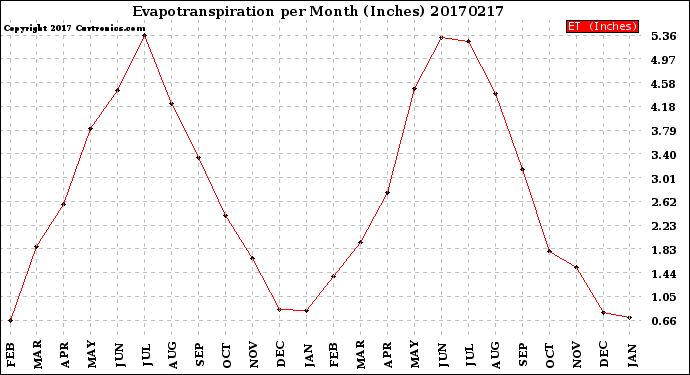 Milwaukee Weather Evapotranspiration<br>per Month (Inches)