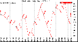 Milwaukee Weather Heat Index<br>Daily High