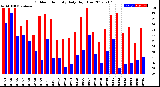 Milwaukee Weather Outdoor Humidity<br>Daily High/Low