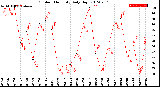 Milwaukee Weather Outdoor Humidity<br>Daily High