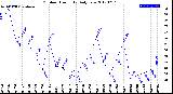 Milwaukee Weather Outdoor Humidity<br>Daily Low