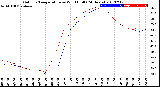 Milwaukee Weather Outdoor Temperature<br>vs Wind Chill<br>(24 Hours)