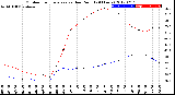 Milwaukee Weather Outdoor Temperature<br>vs Dew Point<br>(24 Hours)