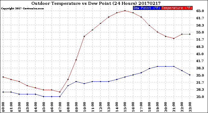 Milwaukee Weather Outdoor Temperature<br>vs Dew Point<br>(24 Hours)