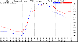 Milwaukee Weather Outdoor Temperature<br>vs THSW Index<br>per Hour<br>(24 Hours)