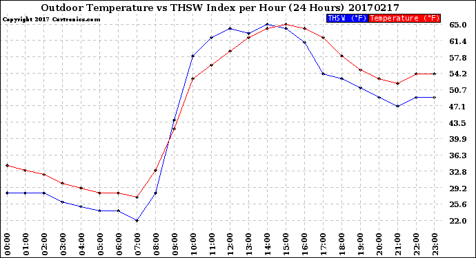 Milwaukee Weather Outdoor Temperature<br>vs THSW Index<br>per Hour<br>(24 Hours)