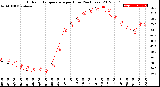 Milwaukee Weather Outdoor Temperature<br>per Hour<br>(24 Hours)