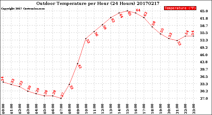 Milwaukee Weather Outdoor Temperature<br>per Hour<br>(24 Hours)