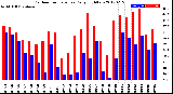 Milwaukee Weather Outdoor Temperature<br>Daily High/Low