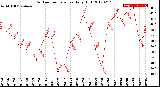 Milwaukee Weather Outdoor Temperature<br>Daily High