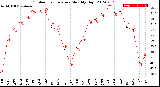 Milwaukee Weather Outdoor Temperature<br>Monthly High