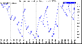 Milwaukee Weather Outdoor Temperature<br>Daily Low