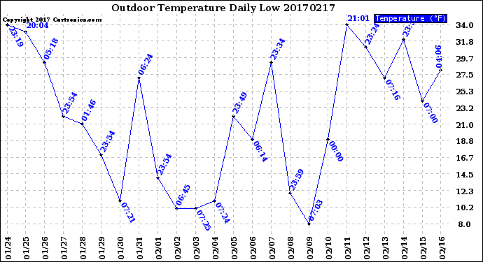 Milwaukee Weather Outdoor Temperature<br>Daily Low