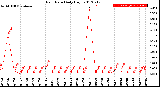 Milwaukee Weather Rain Rate<br>Daily High