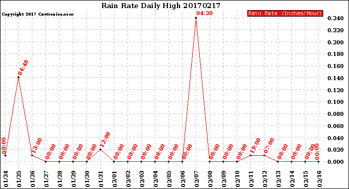 Milwaukee Weather Rain Rate<br>Daily High