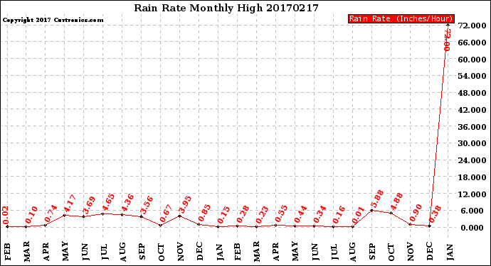 Milwaukee Weather Rain Rate<br>Monthly High