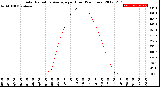 Milwaukee Weather Solar Radiation Average<br>per Hour<br>(24 Hours)