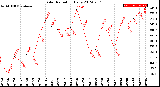 Milwaukee Weather Solar Radiation<br>Daily