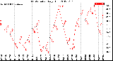 Milwaukee Weather THSW Index<br>Daily High