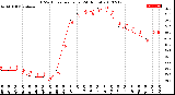 Milwaukee Weather THSW Index<br>per Hour<br>(24 Hours)