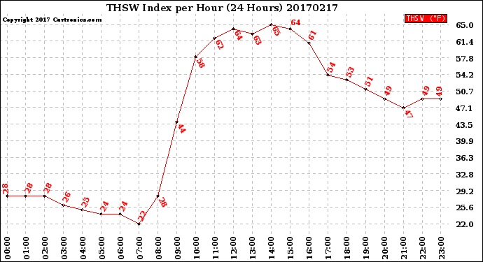 Milwaukee Weather THSW Index<br>per Hour<br>(24 Hours)