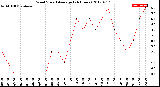 Milwaukee Weather Wind Speed<br>Average<br>(24 Hours)