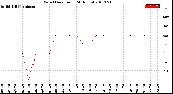 Milwaukee Weather Wind Direction<br>(24 Hours)