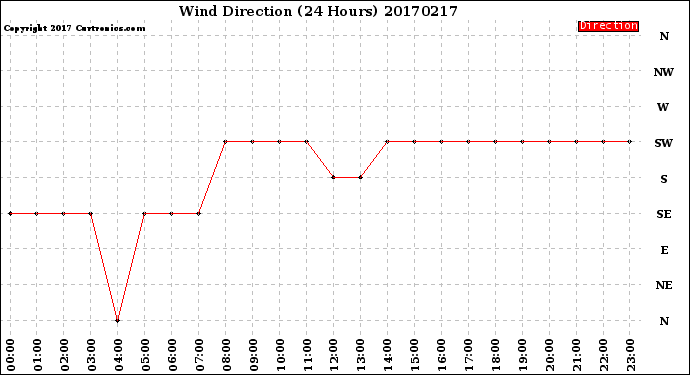 Milwaukee Weather Wind Direction<br>(24 Hours)