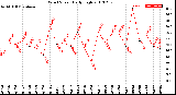 Milwaukee Weather Wind Speed<br>Daily High