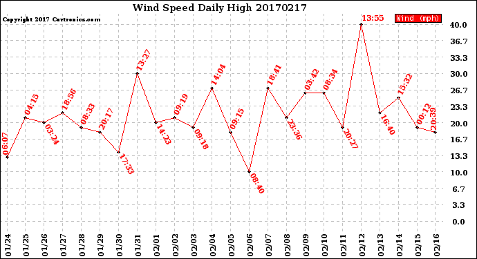 Milwaukee Weather Wind Speed<br>Daily High