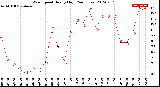 Milwaukee Weather Wind Speed<br>Hourly High<br>(24 Hours)