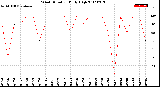 Milwaukee Weather Wind Direction<br>Daily High