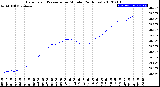 Milwaukee Weather Barometric Pressure<br>per Minute<br>(24 Hours)