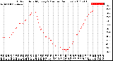 Milwaukee Weather Outdoor Humidity<br>Every 5 Minutes<br>(24 Hours)