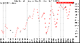 Milwaukee Weather Solar Radiation<br>Avg per Day W/m2/minute