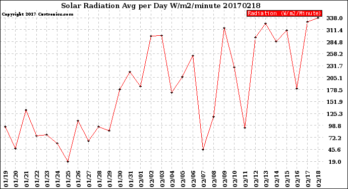 Milwaukee Weather Solar Radiation<br>Avg per Day W/m2/minute