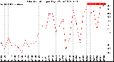 Milwaukee Weather Solar Radiation<br>per Day KW/m2