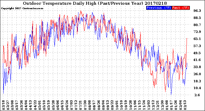 Milwaukee Weather Outdoor Temperature<br>Daily High<br>(Past/Previous Year)