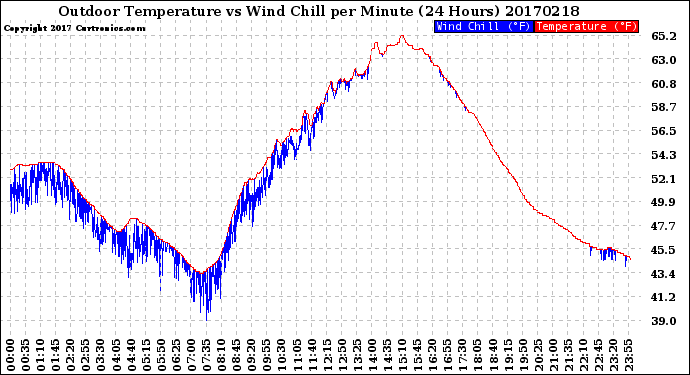 Milwaukee Weather Outdoor Temperature<br>vs Wind Chill<br>per Minute<br>(24 Hours)