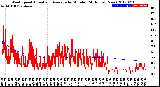 Milwaukee Weather Wind Speed<br>Actual and Average<br>by Minute<br>(24 Hours) (New)