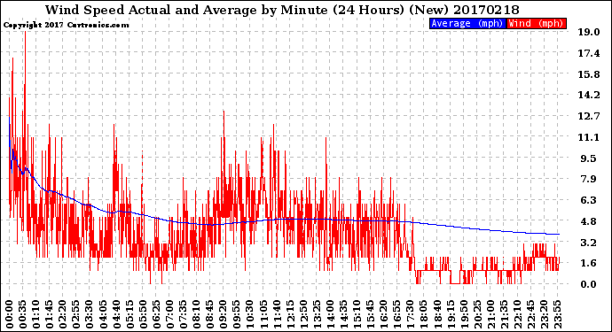 Milwaukee Weather Wind Speed<br>Actual and Average<br>by Minute<br>(24 Hours) (New)