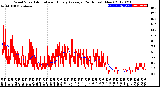 Milwaukee Weather Wind Speed<br>Actual and Hourly<br>Average<br>(24 Hours) (New)