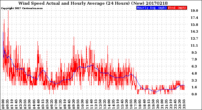 Milwaukee Weather Wind Speed<br>Actual and Hourly<br>Average<br>(24 Hours) (New)