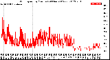 Milwaukee Weather Wind Speed<br>by Minute<br>(24 Hours) (New)