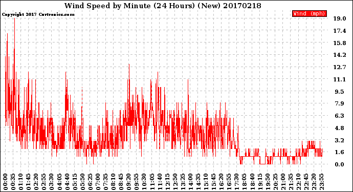 Milwaukee Weather Wind Speed<br>by Minute<br>(24 Hours) (New)